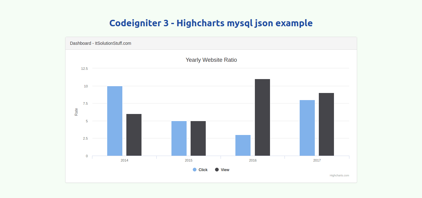 Codeigniter Dynamic Highcharts Example