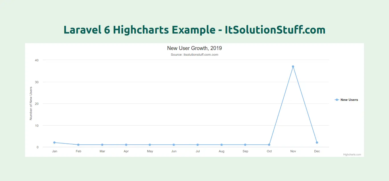 How To Create Bar Chart In Codeigniter