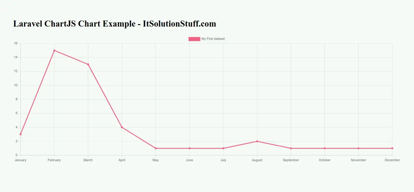 Laravel Chartjs Chart Example Tutorial