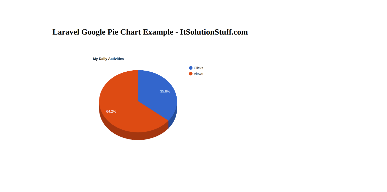 Carbon Dating Pie Chart
