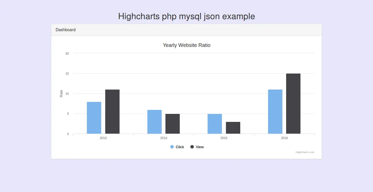 PHP MySQL Highcharts Chart Example